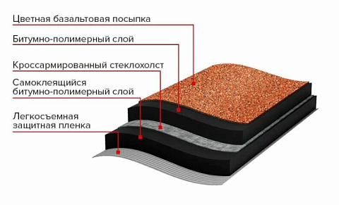 Рулонная гибкая черепица Технониколь