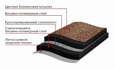 Рулонная гибкая черепица Технониколь
