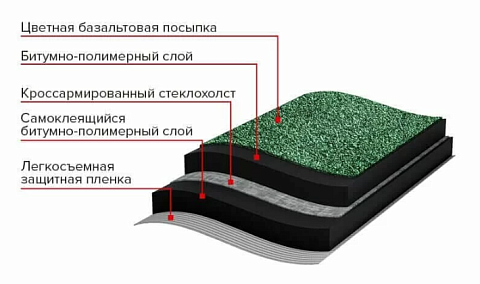 Рулонная гибкая черепица Технониколь