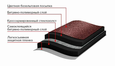 Рулонная гибкая черепица Технониколь
